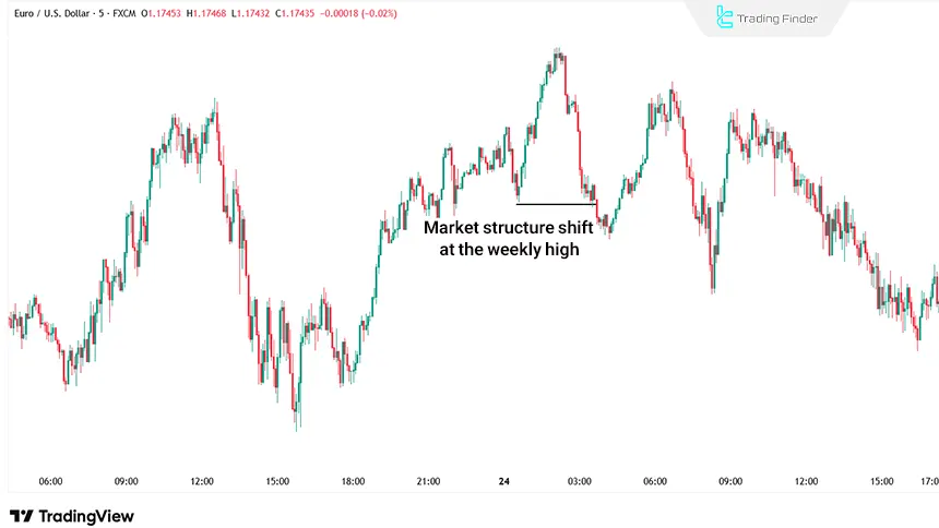 Market structure shift