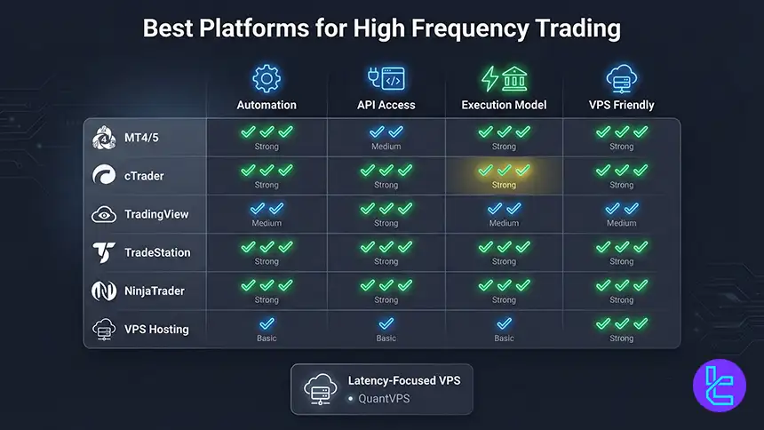 Best platforms for high frequency trading compared by automation and connectivity