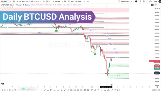 Daily Bitcoin (BTCUSD) Analysis; Crypto Market in Extreme Fear