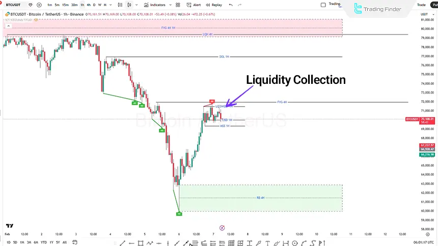 Bitcoin index analysis on the 1-hour timeframe, February 7, 2026