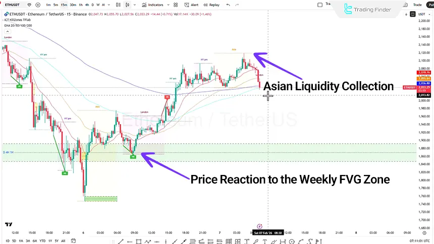 Ethereum analysis on the 15-minute timeframe, February 7, 2026