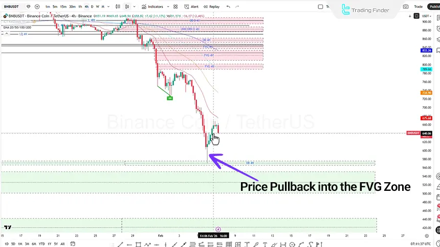 Binance Coin analysis on the 4-hour timeframe, February 7, 2026