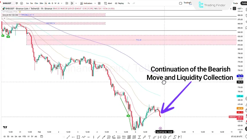 Binance Coin 1-hour chart on February 7, 2026