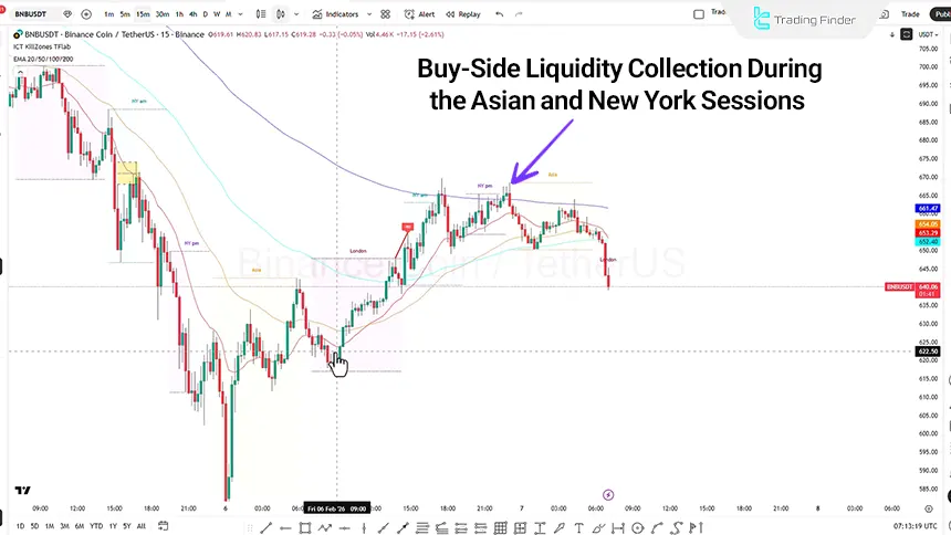 BNB analysis on the 15-minute timeframe, February 7, 2026