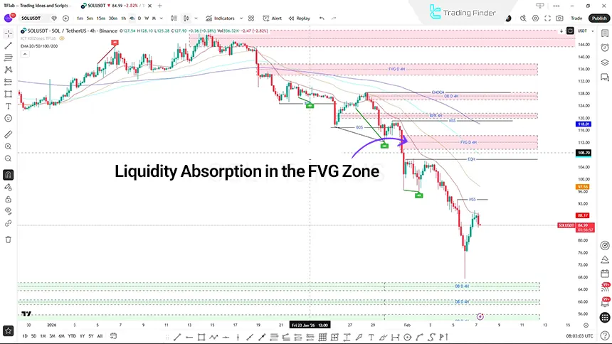 FVG Zone in Solana Chart on February 7, 2026