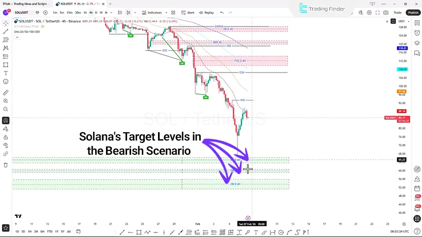 Solana’s Price Targets in Bearish Scenario on February 7, 2026