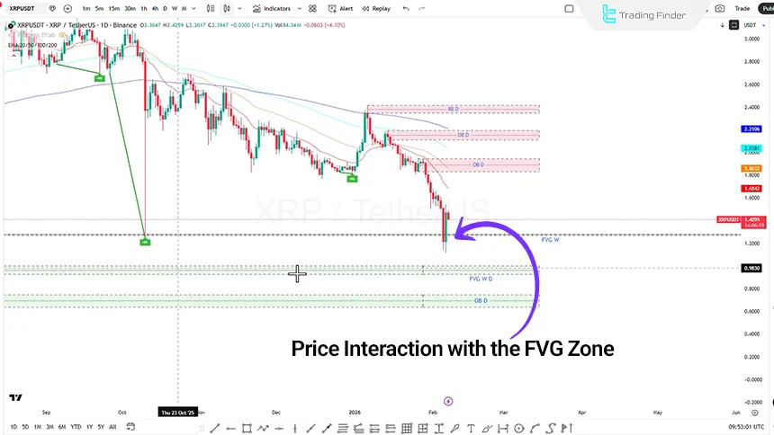 Review of the XRP index on the daily timeframe on 7 February 2026
