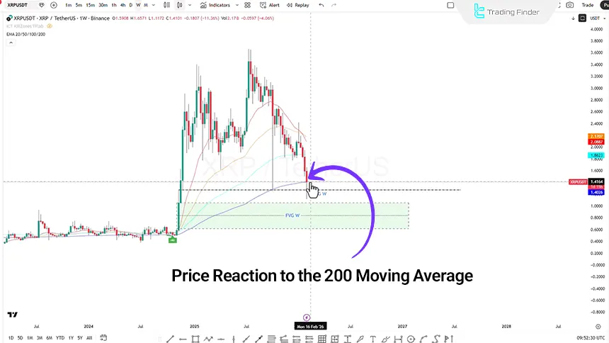 Review of the Ripple index on the weekly timeframe – on 7 February 2026