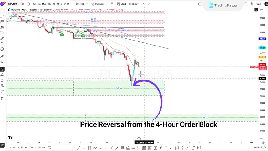 Review of the XRPUSDT index on the 4-hour timeframe – on 7 February 2026