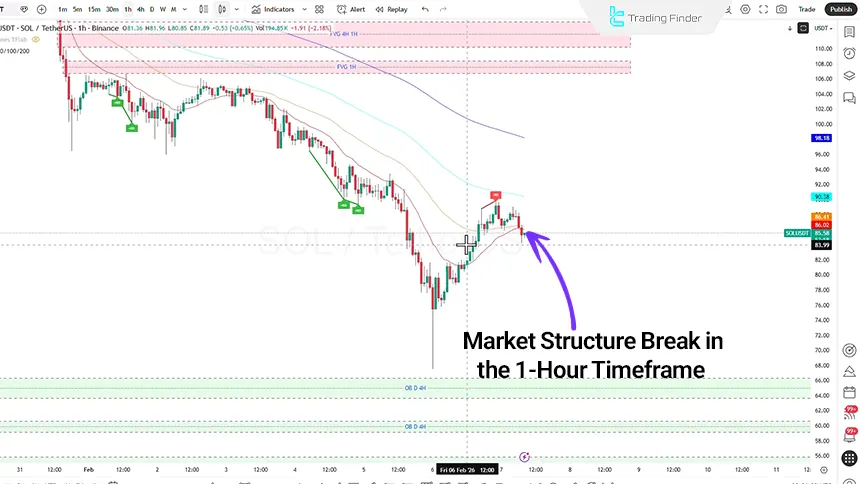 Head and Shoulders Pattern in Solana Chart on February 7, 2026