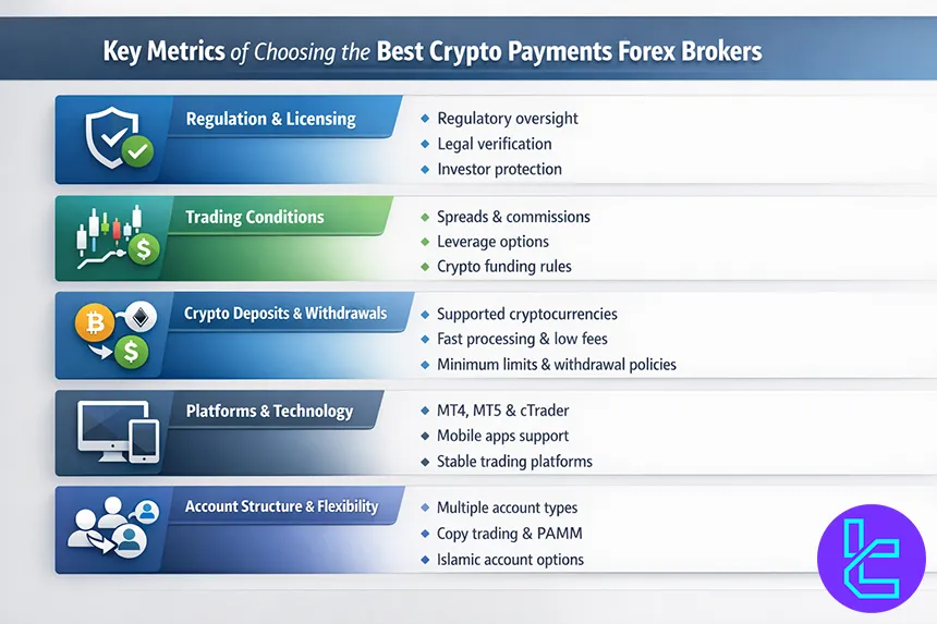 TradingFinder criteria for choosing the best crypto forex brokers