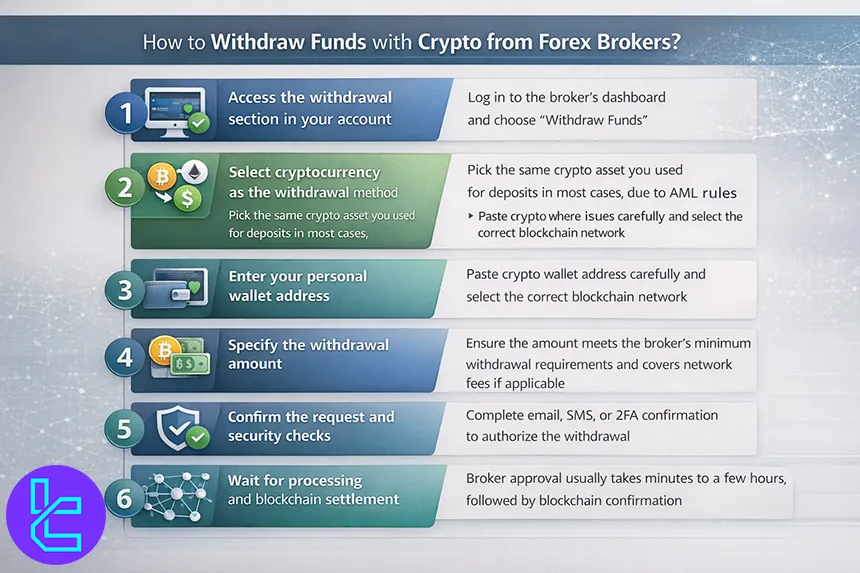 Steps to withdraw from crypto forex brokers