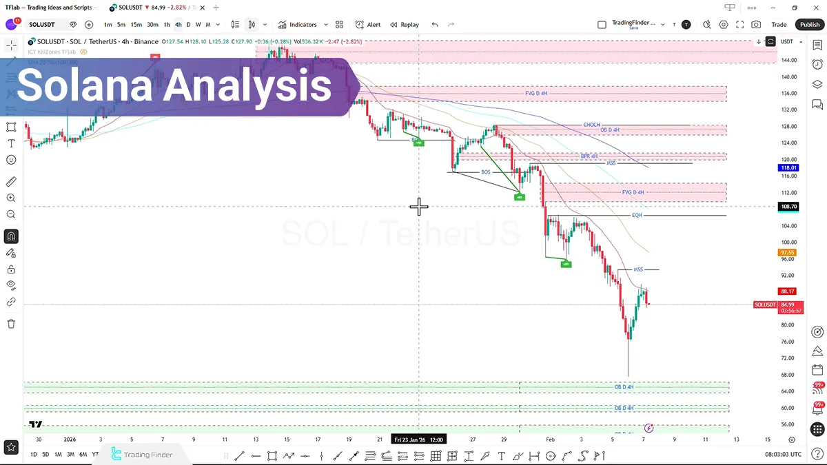 Solana Analysis; Market Tests a Critical Structural Breakdown Zone