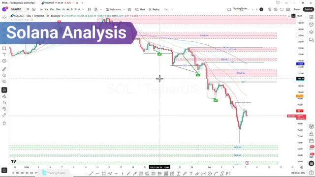 Solana Analysis; Market Tests a Critical Structural Breakdown Zone