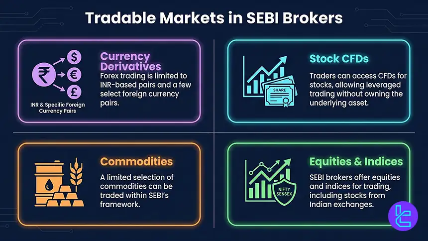 Tradable Markets in SEBI Brokers
