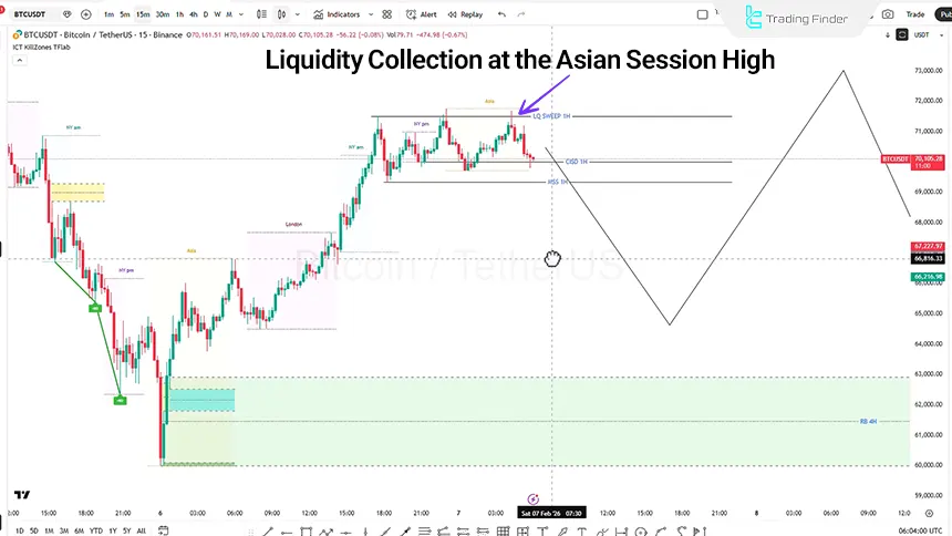 Bitcoin index review in the 15-minute timeframe on February 8, 2026
