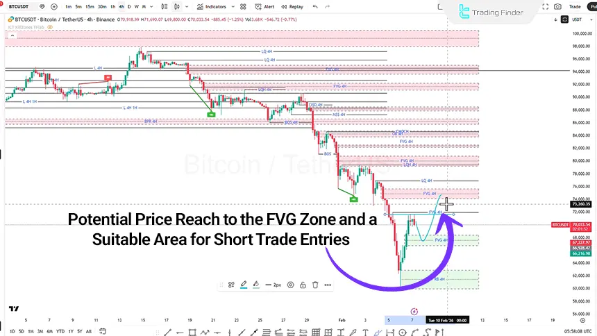 Bitcoin review in the 4-hour timeframe on February 8, 2026