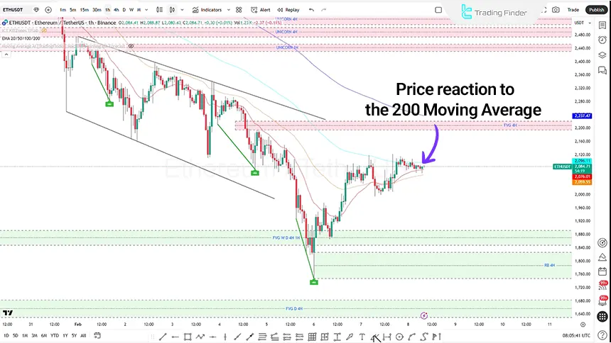 Ethereum index review on February 8, 2026