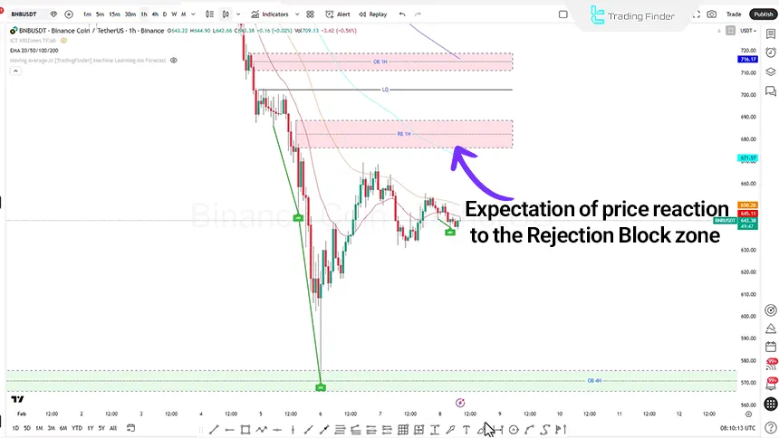 A view of BNBUSDT on February 8, 2026