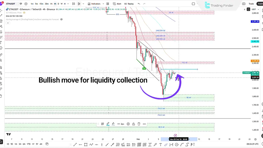 Ethereum analysis in the 4-hour timeframe on February 8, 2026