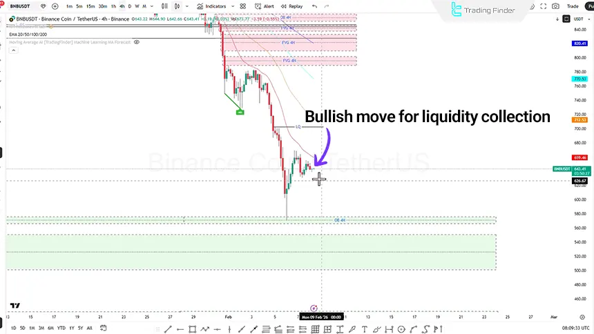 Binance Coin review in the 4-hour timeframe on February 8, 2026