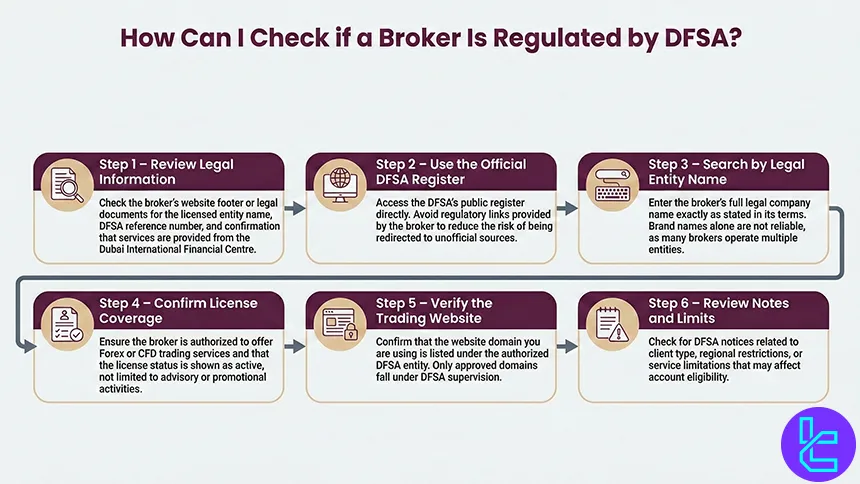 DFSA regulation license verification