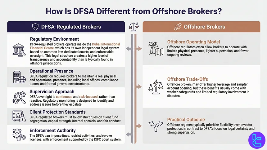 Differences between DFSA and offshore regulations