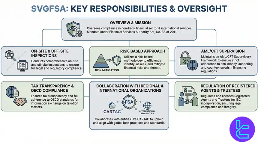 SVG FSA responsibilities