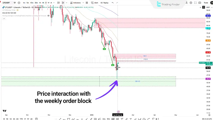 Litecoin review on the daily timeframe on February 8, 2026
