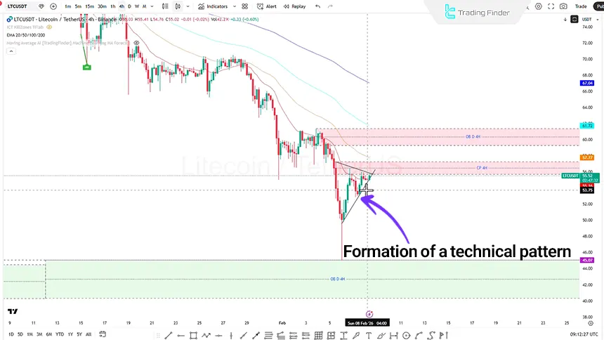 Litecoin index review on the 4-hour timeframe on February 8, 2026
