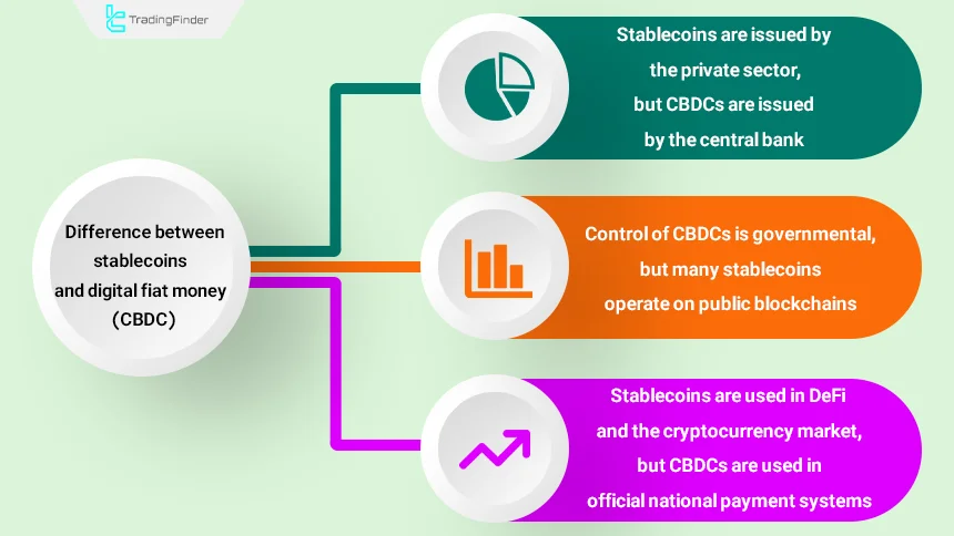 Difference between stablecoins and digital fiat money