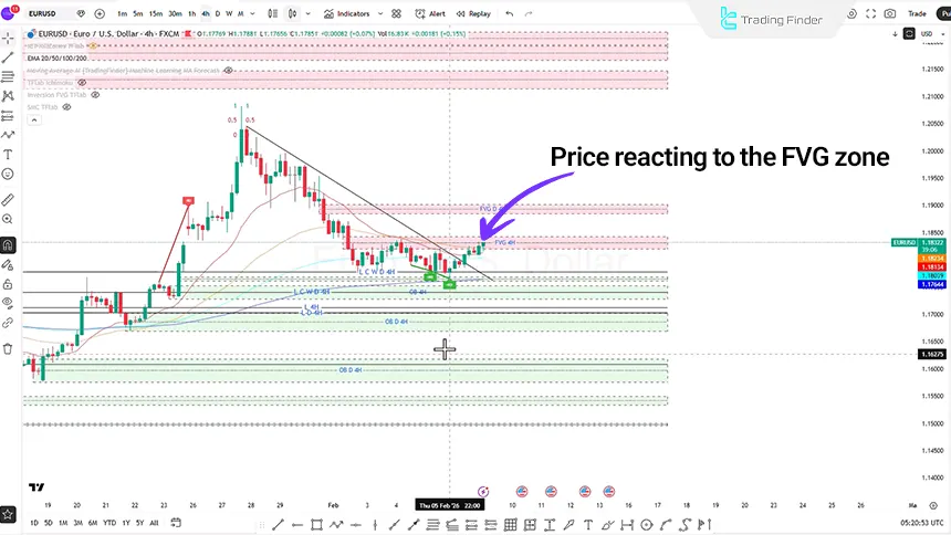 Review of the euro against the US dollar index on 9 February 2026