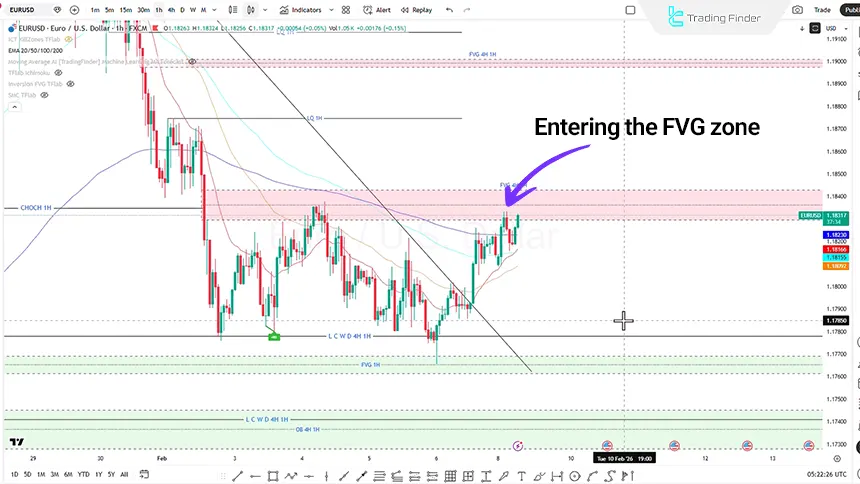 Euro against the US dollar index on the 1-hour timeframe on 9 February 2026