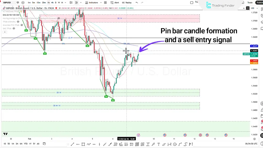 Review of the GBPUSD chart in the 1-hour timeframe on February 9 2026