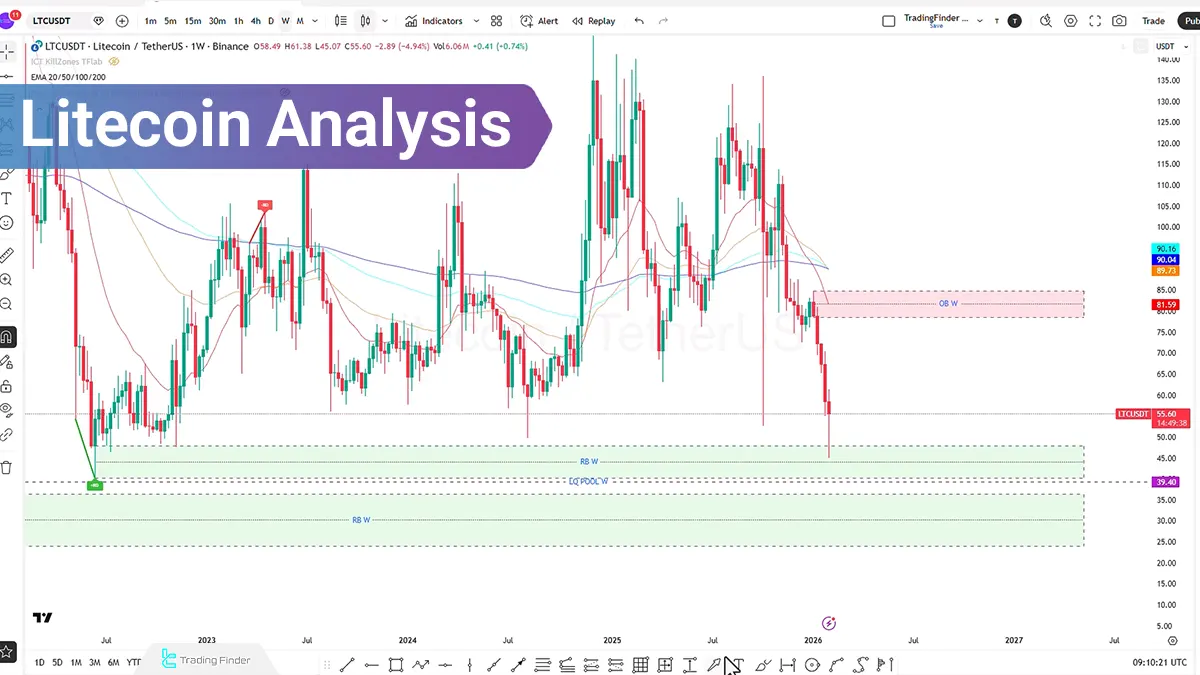 LTC Analysis; Litecoin Breakdown Risk Expands Below Key Support