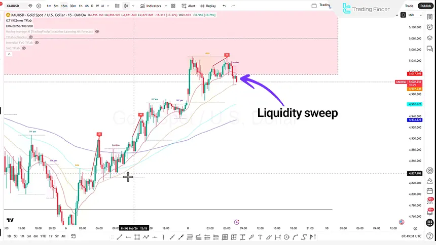 Gold index review on February 9, 2026