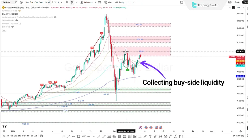 Gold ounce review on the 4-hour timeframe on February 9, 2026