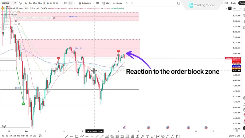 Gold index review on the 1-hour timeframe on February 9, 2026