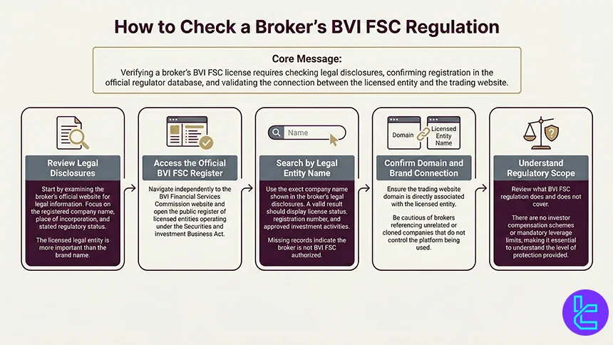 BVI FSC license verification