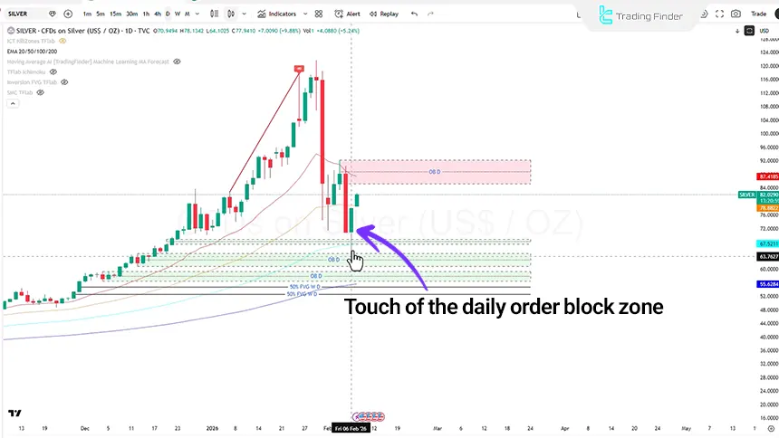 Review of Silver Ounce on the daily timeframe, February 9, 2026