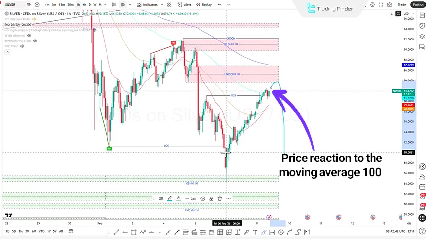 Review of the Silver index on February 9, 2026
