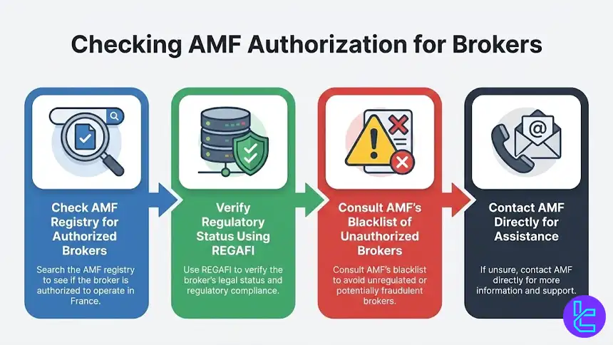 Checking AMF Authorization
