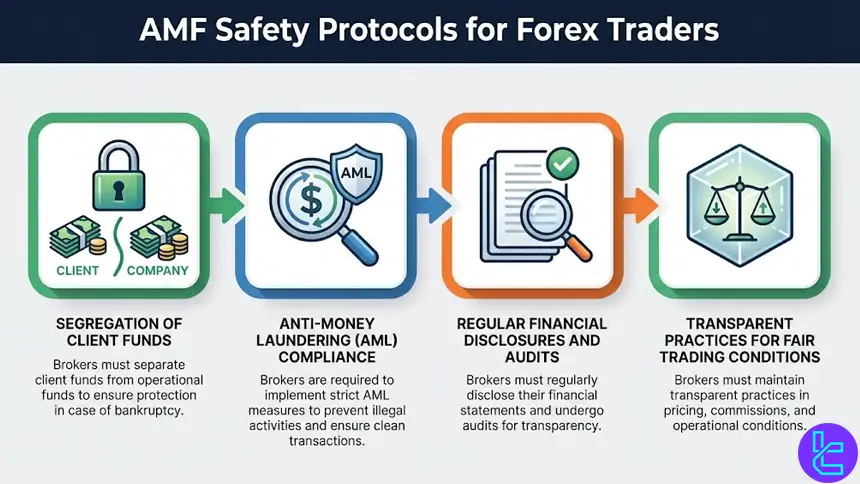 AMF Safety Protocols