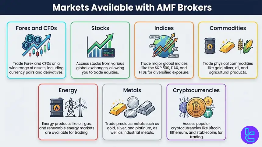 Markets Available with AMF Brokers
