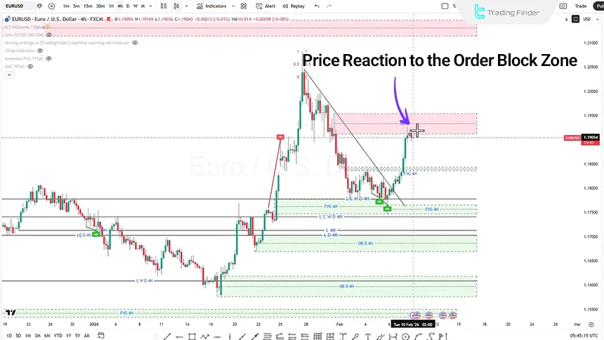 EURUSD analysis on the 4-hour timeframe February 10, 2026