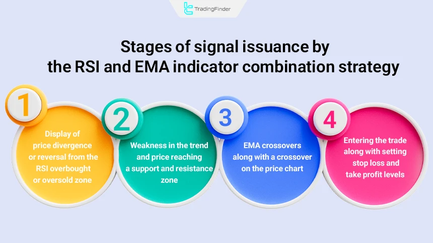 Signal issuance stages