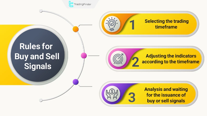 Rules for buy and sell signals