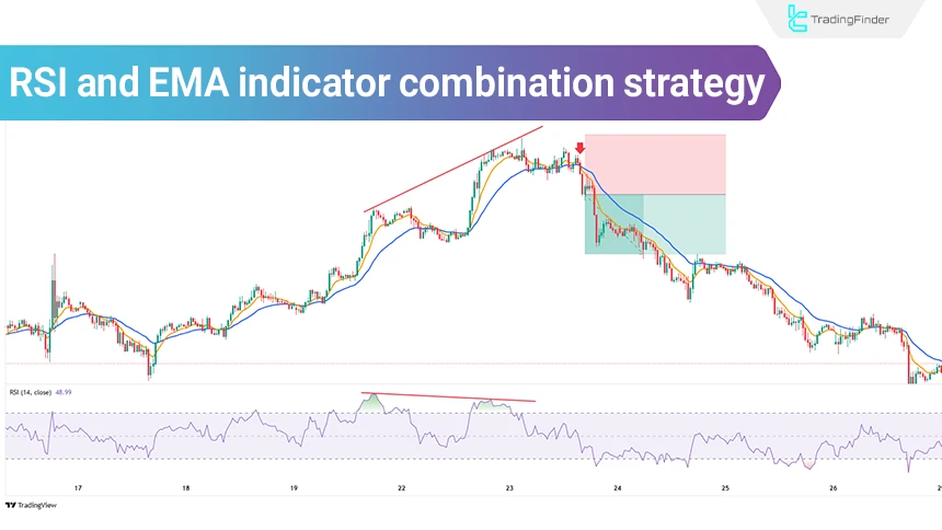 Strategy combining RSI and EMA