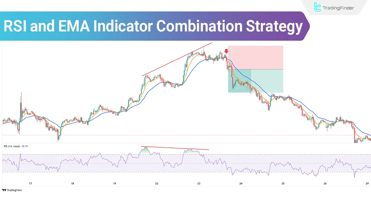 RSI and EMA Strategy: A Trend-Confirmed Momentum Setup