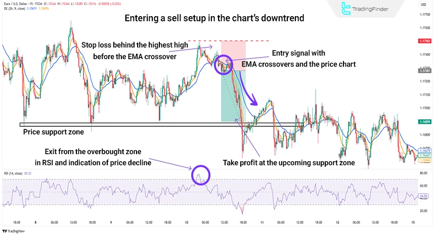 Example of trading with the RSI and EMA combination strategy